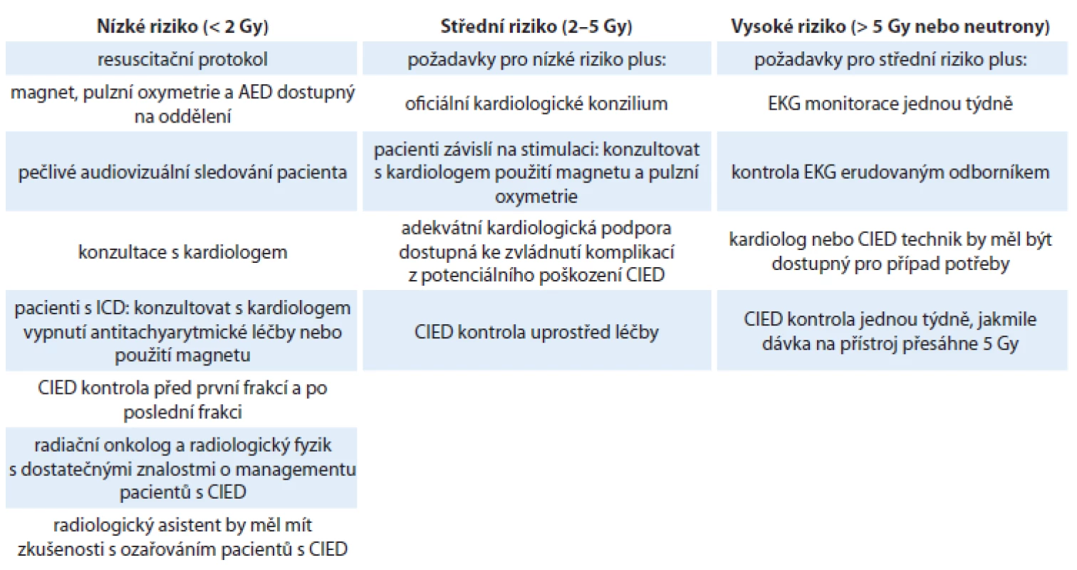 Požadavky AAPM na RT oddělení a personál [3].