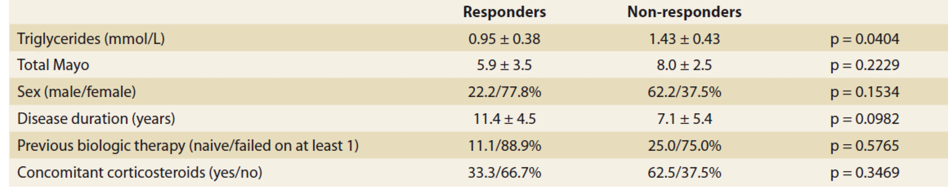 Baseline factors tested for association with week 8 response.<br>
Tab. 2. Vstupní faktory hodnocené ve vztahu k odpovědi v týdnu 8.