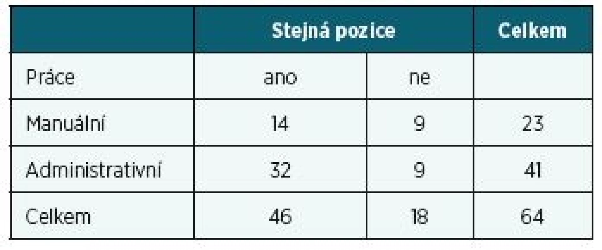 Porovnání typu pracovní pozice a jejího vlivu na návrat
do zaměstnání