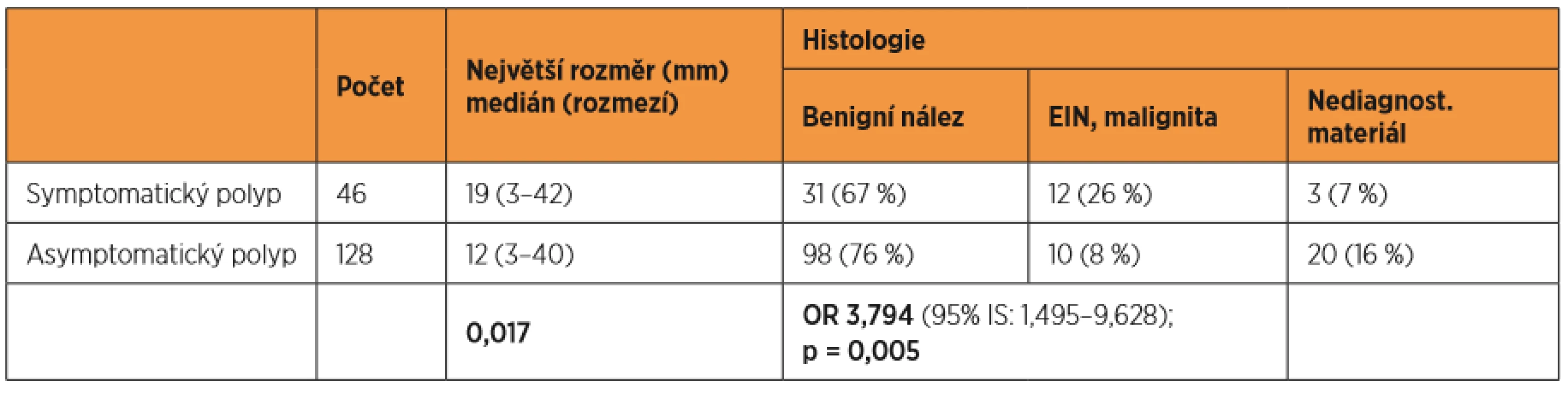 Polyp v UZ obraze – charakteristika UZ obrazu, výsledná histologie
