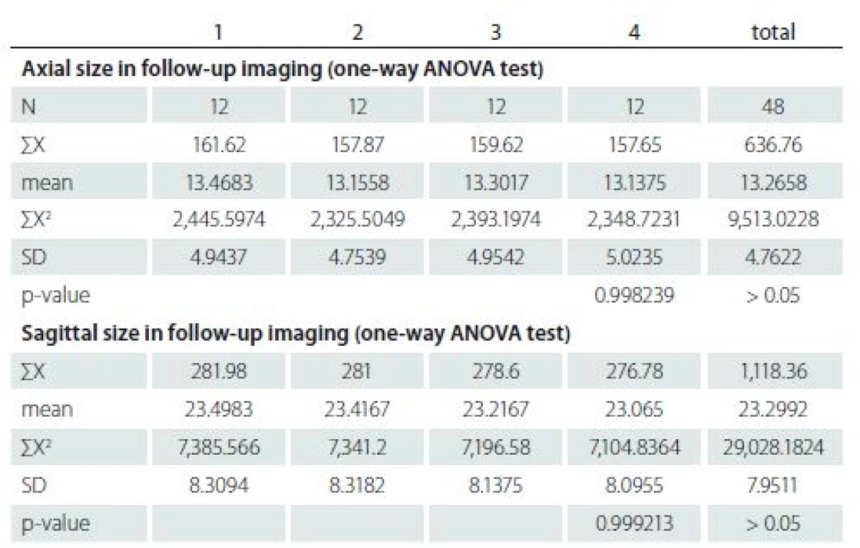 The results of intramedullary arachnoid cysts size in axial and sagittal MRI images during follow-ups.