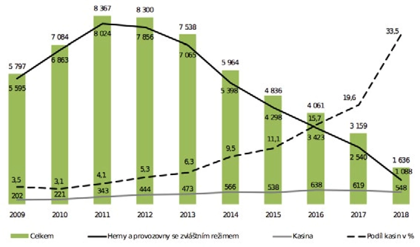 Počet provozoven s technickou hrou (TH) a/nebo živou hrou (ŽH) v letech 2009−2018 (zdroje: 43, 33)