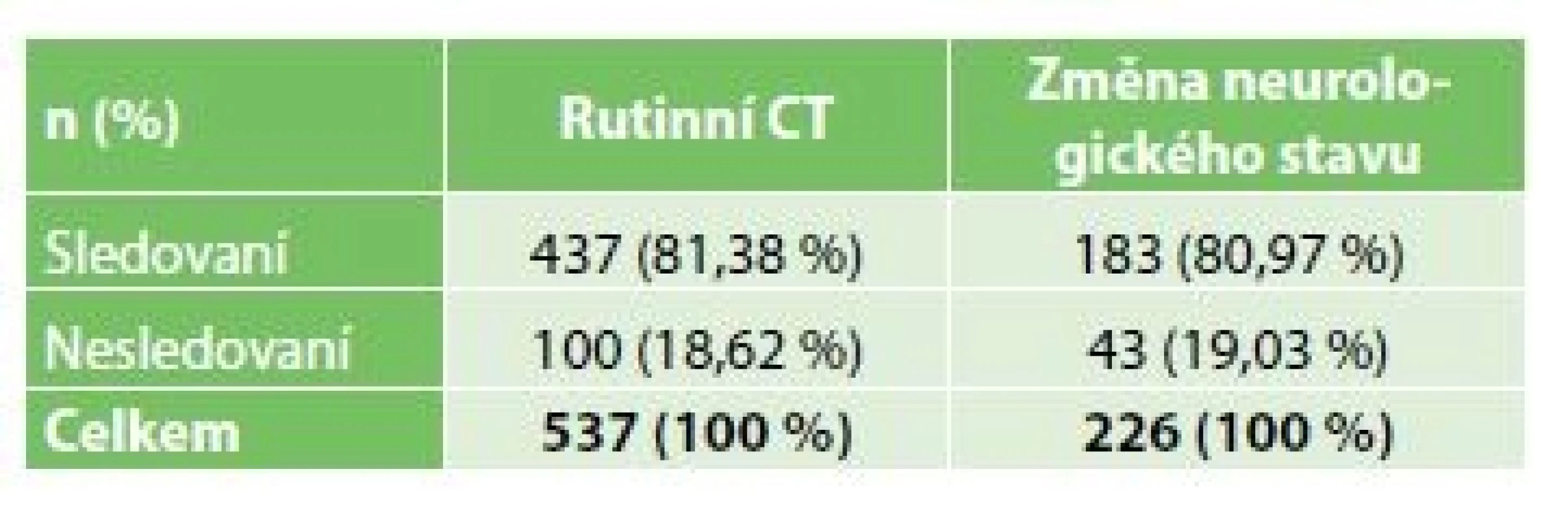 Poměr rutinních CT vyšetření a CT vyšetření
indikovaných na základě změny neurologického stavu
ve skupině sedovaných a nesedovaných pacientů<br>
Tab. 2: Ratio of CT scans indicated routinely or after
a change in neurological condition in patients with/
without sedation