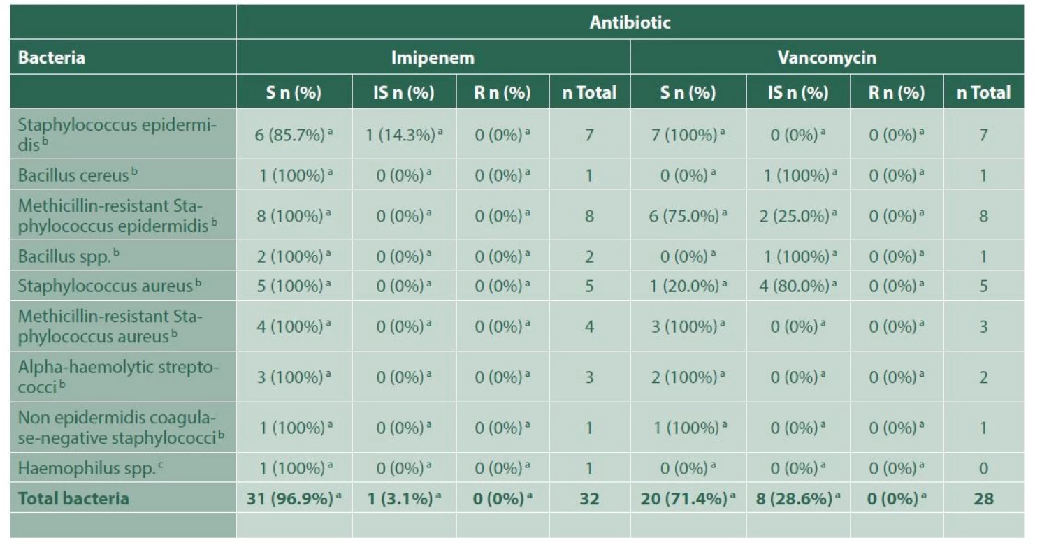 Bacterial sensitivity to each antibiotic, for the group of endophthalmitis due to ophthalmological surgery
