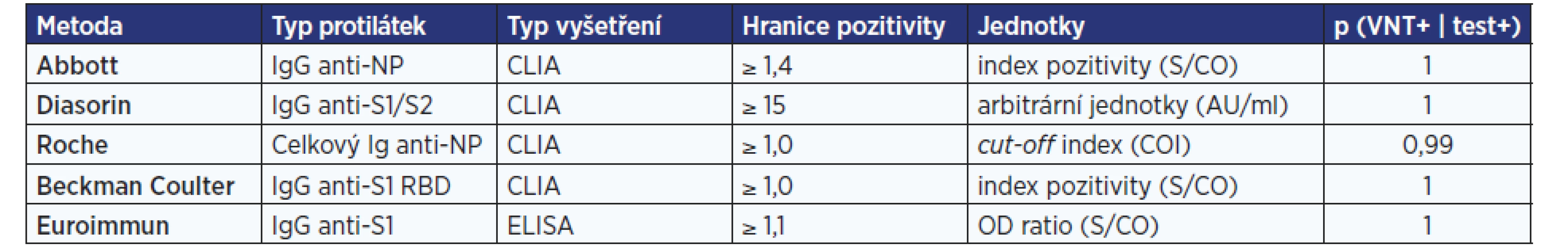 Určení pravděpodobnosti výskytu neutralizačních protilátek u pacientů s protilátkami stanovenými metodami CLIA a ELISA –
plzeňská laboratoř.