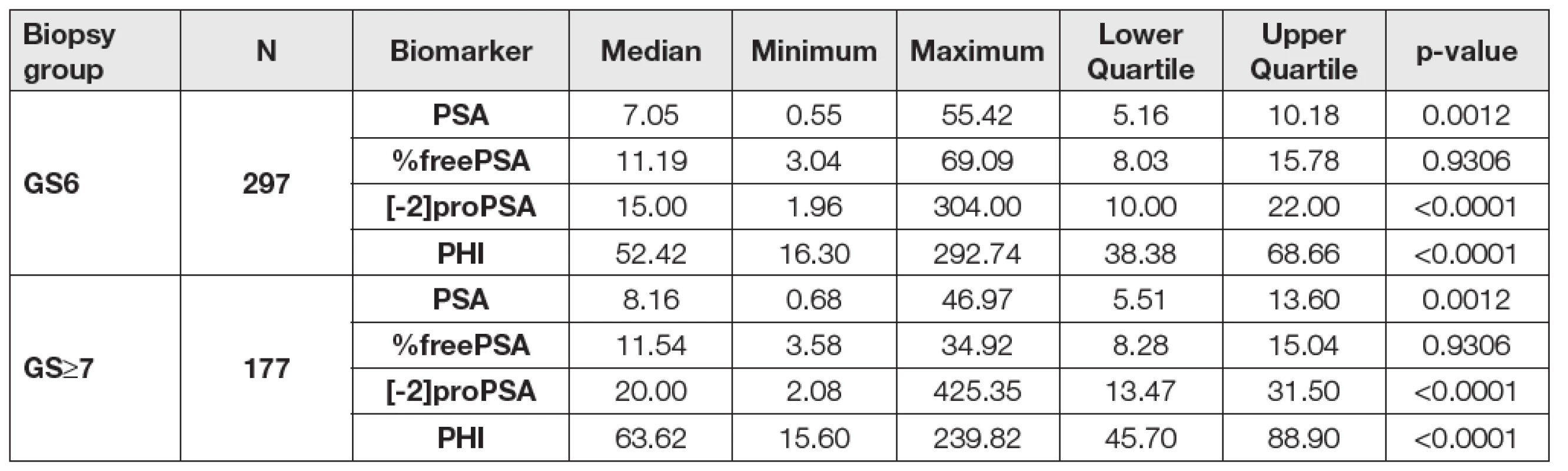 Data according to the biopsy Gleason score (GS6 vs GS≥7).
