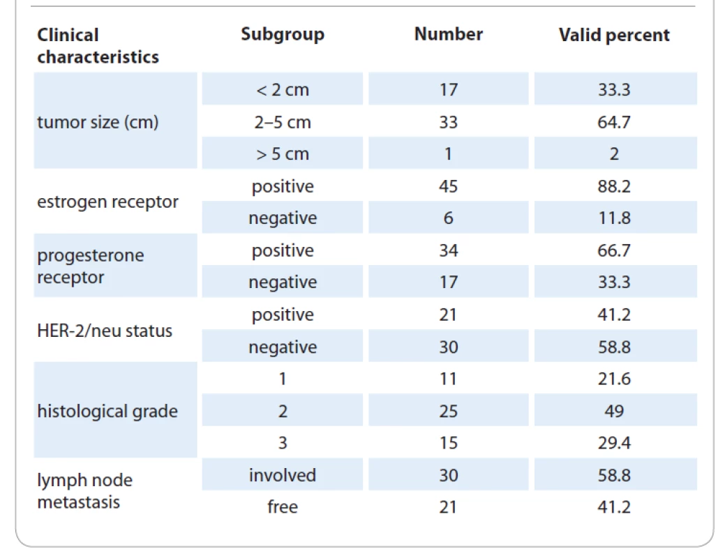 Pathological data of the evaluated tumor samples from breast cancer
patients.