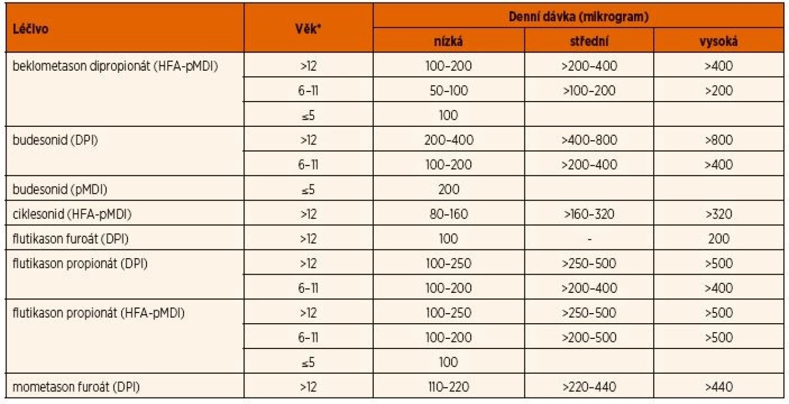 Dávky inhalačních kortikosteroidů (upraveno podle GINA 2017).