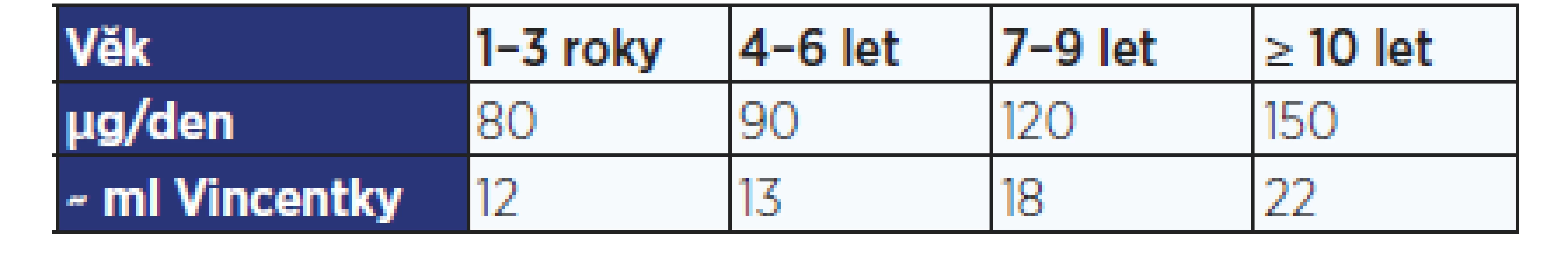 Doporučená denní dávka (DDD) jodu (dle WHO)
v ml Vincentky (31)