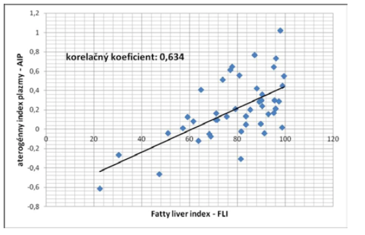 Korelácia medzi aterogénnym indexom plazmy (AIP) a tukovým
indexom pečene (FLI) u pacientov so steatózou pečene (P < 0,005)