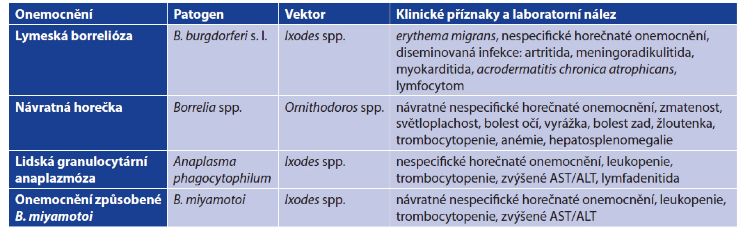 Srovnání klinických příznaků lymeské borreliózy, návratné horečky, lidské granulocytární anaplazmózy a onemocnění
způsobené B. miyamotoi [37, 136]<br>
Table 7. Comparison of clinical symptoms between Lyme borreliosis, human granulocytic anaplasmosis and disease caused by
B. miyamotoi [37, 136]