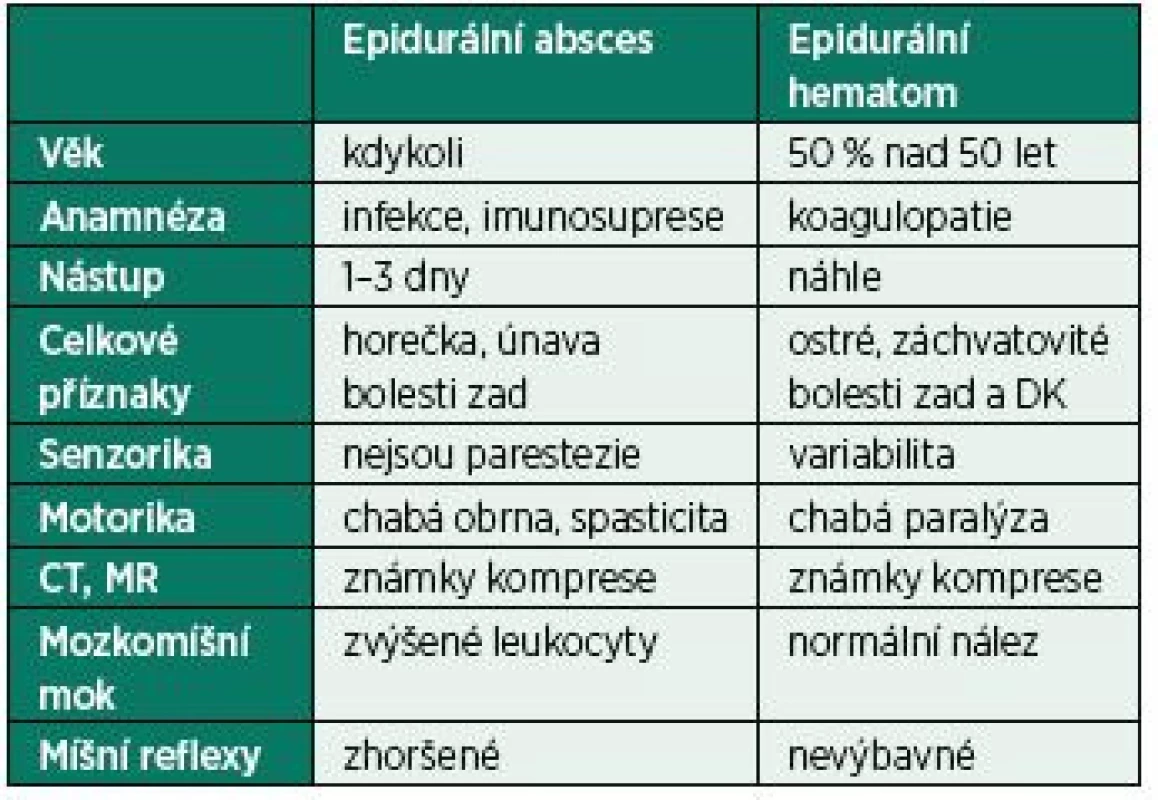 Diferenciální diagnostika epidurální absces × epidurální
hematom [10]