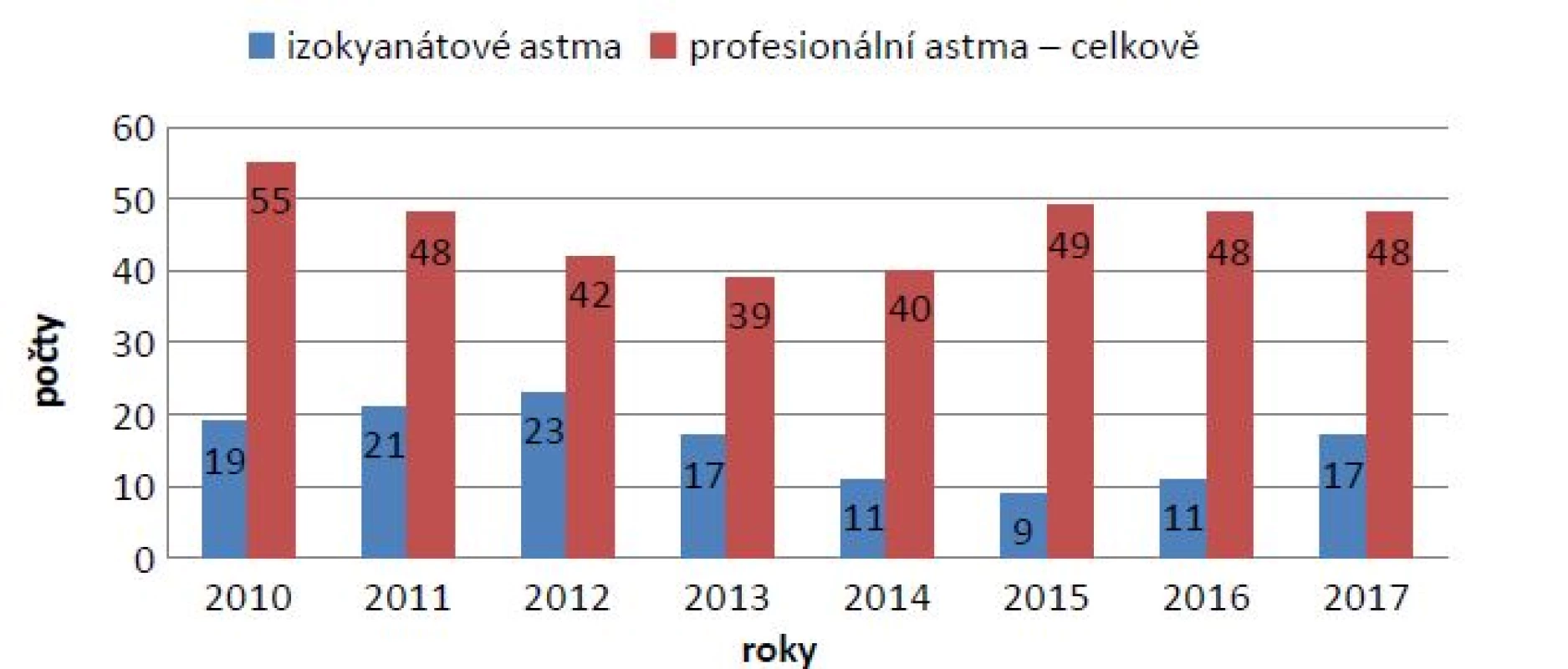 Přehled počtu případů profesionálního astmatu a izokyanátového astmatu v ČR v letech 2010–2017
