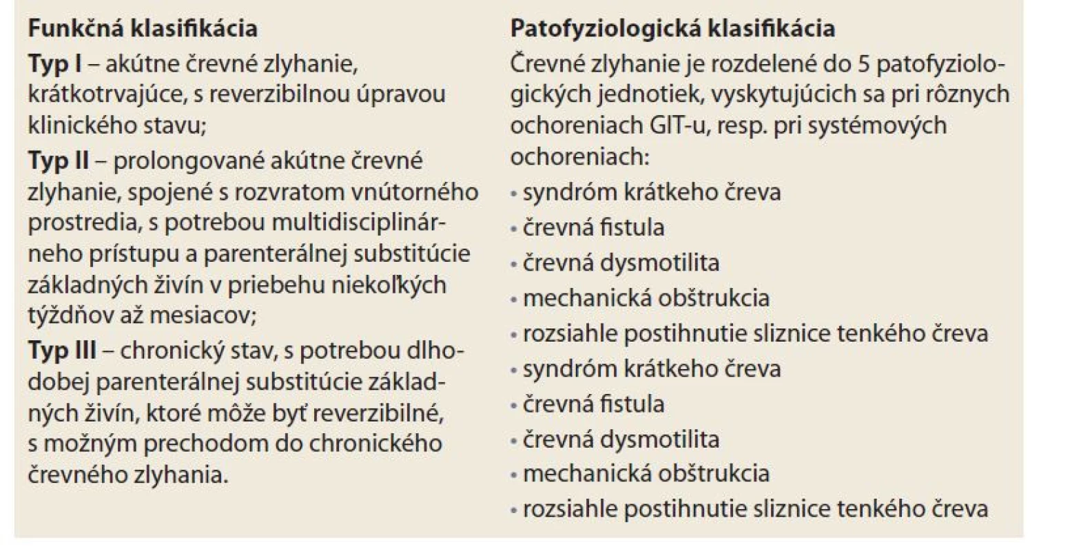 Indikačné kritériá a klasifikácia črevného zlyhania [17].<br>
Tab. 2. Indication criteria and classification of intestinal failure [17].
