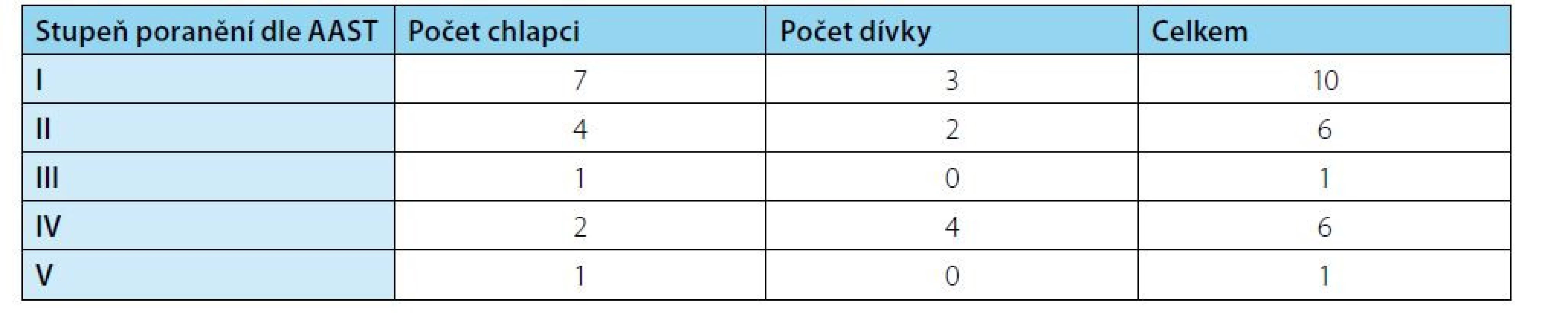 Stupeň poranění ledvin dle AAST klasifikace v našem souboru<br>
Tab. 2. Degree of kidney injury according to AAST classification in our group