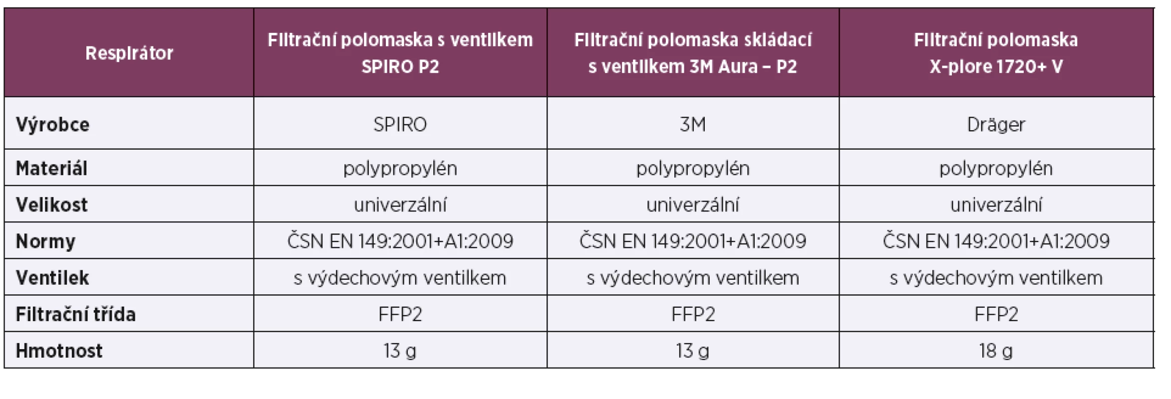 Základní specifikace respirátorů [9]