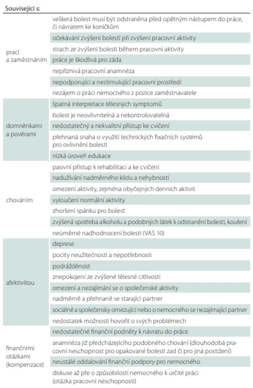 Přehled psychosociálních faktorů (yellow-flags) významných pro rozvoj chronicity a invalidity při bolestech zad v bederní oblasti. Strukturováno dle příslušné související oblasti [40].