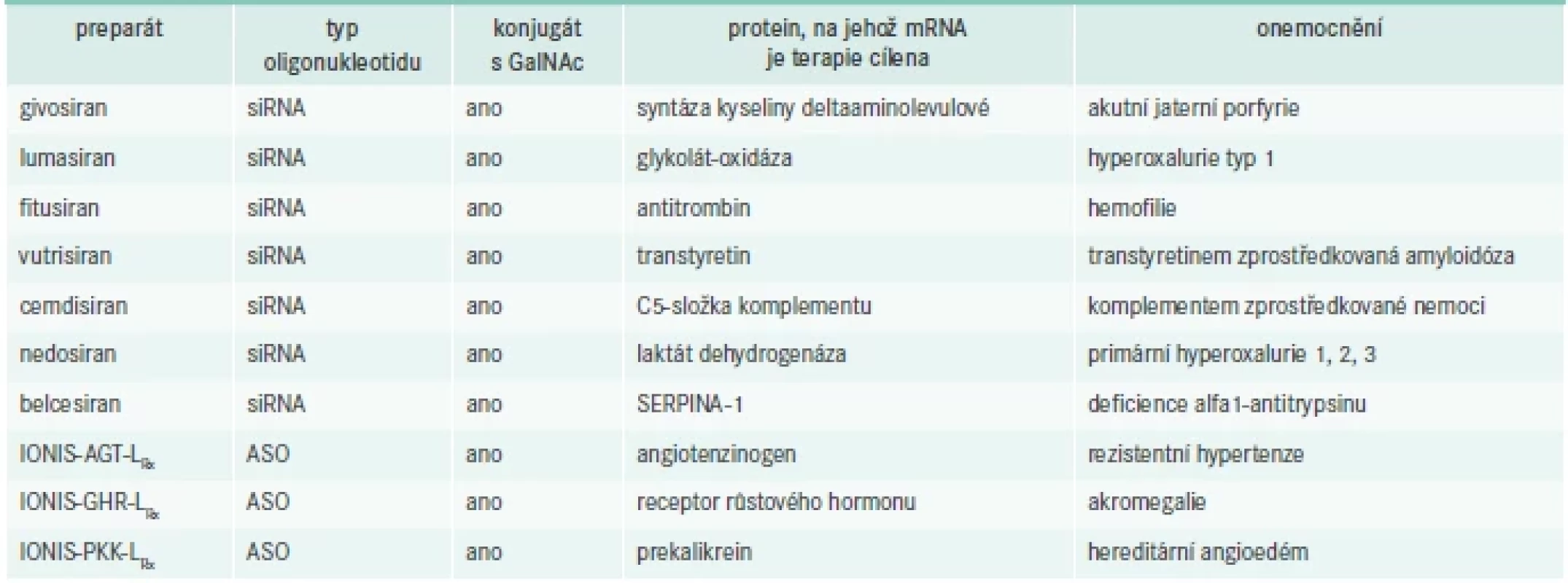 Příklady vyvíjených preparátů ze skupiny oligonukleotidů. Upraveno podle [18]