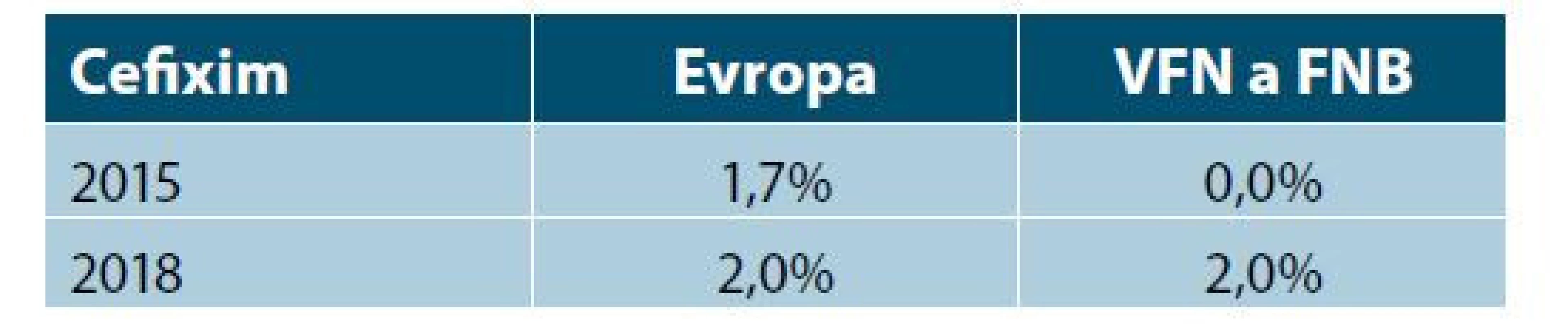 Vývoj antibiotické rezistence NG na cefixim
v Evropě v porovnání s VFN a FNB