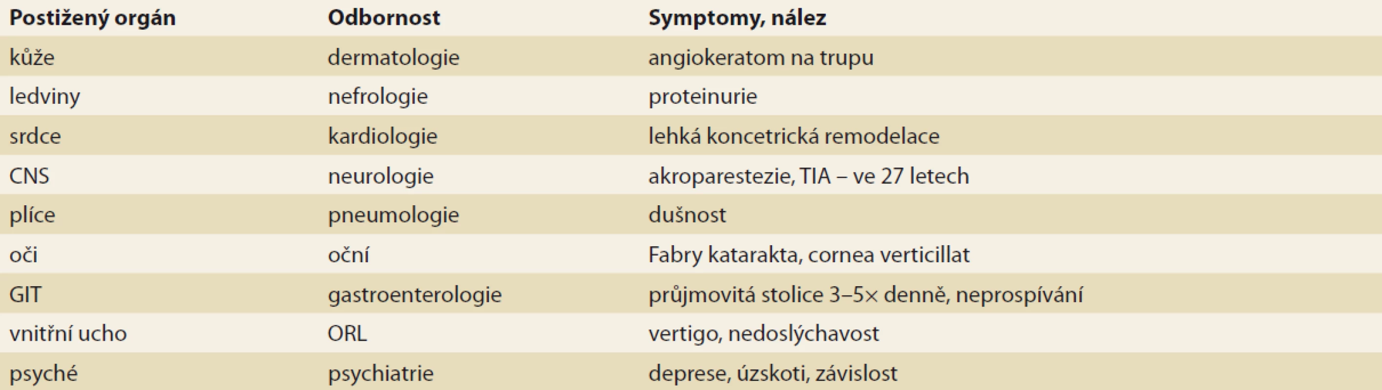 Souhrn postižených orgánů a symptomů pacienta.<br>
Tab. 1. Summary of affected organs and symptoms.
