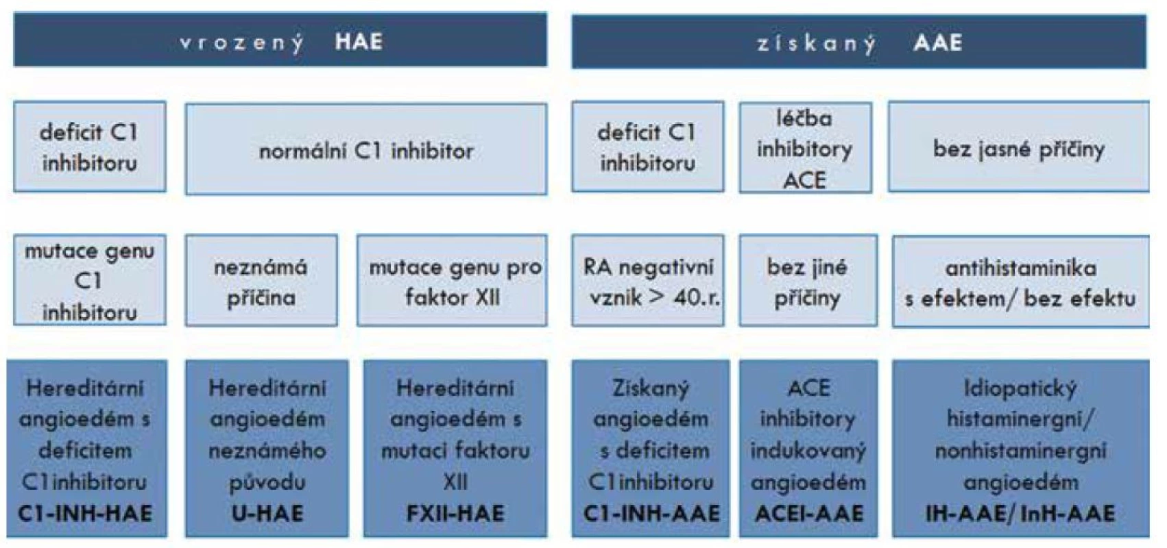 Klasifikace hereditárních a získaných angioedémů