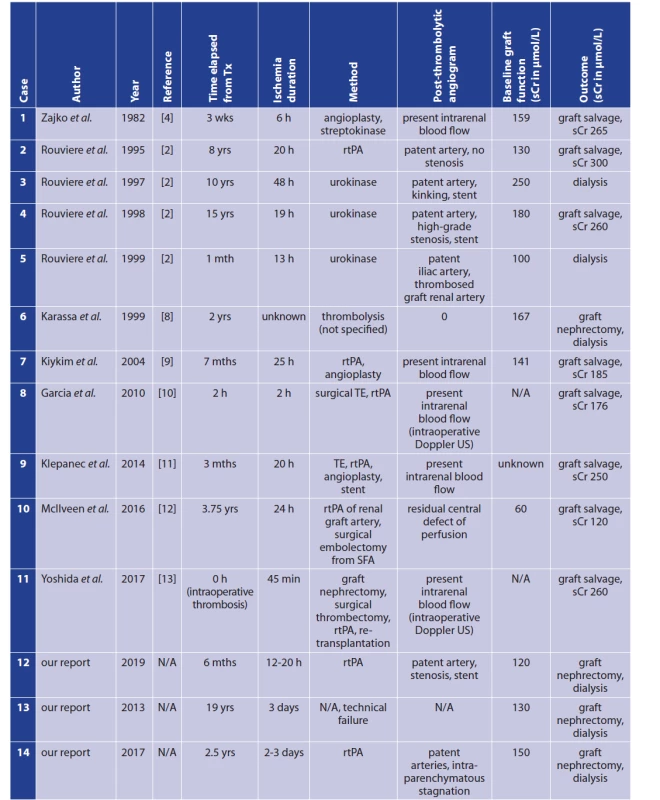 Reported cases of thrombolysis for thrombosed renal artery of a kidney transplant
