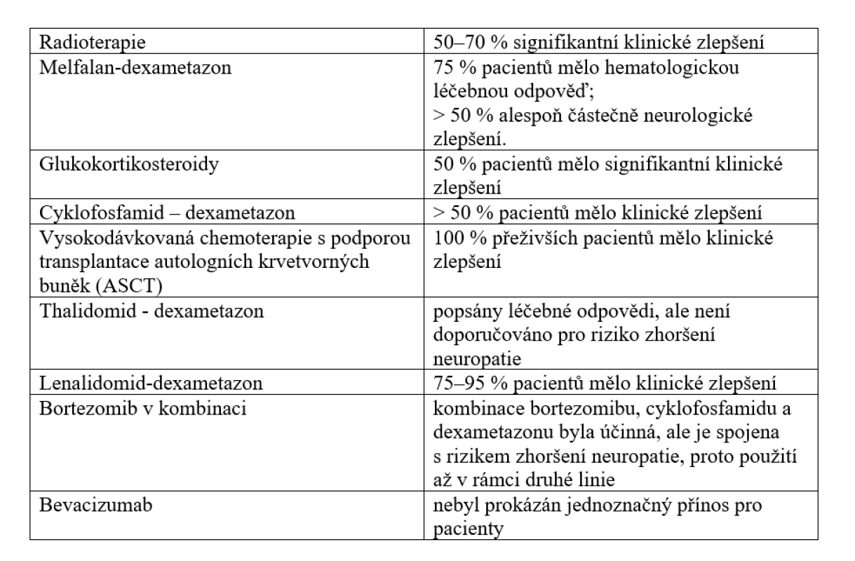 Přehled používaných léčebných postupů pro nemocné s POEMS syndromem – mezinárodní doporučení z roku 2019 [29].