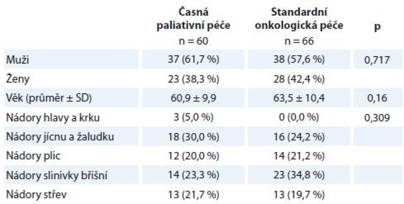 Popisná statistika výběrového souboru.