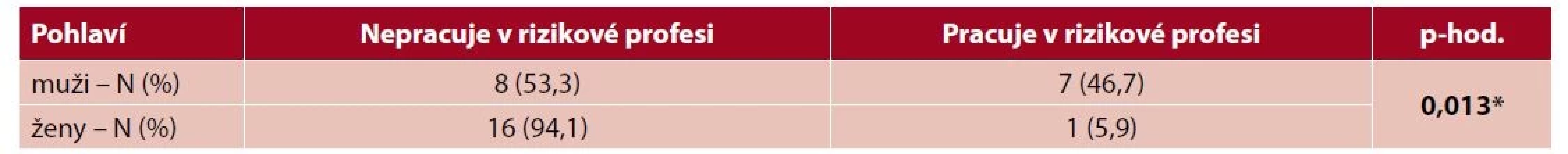 Rizikové povolání dle pohlaví (n = 32)
