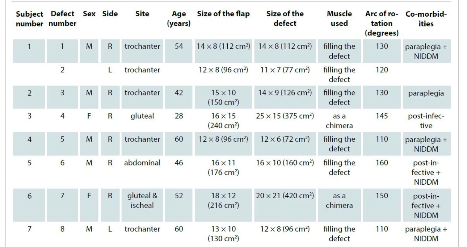 Demographic profile of the patients.