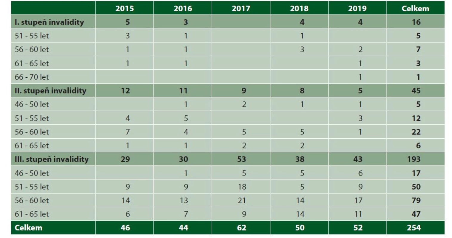 Zastoupení věkových kategorií u jednotlivých stupňů invalidity přiznaných v letech 2015–2019 u vaskulární demence