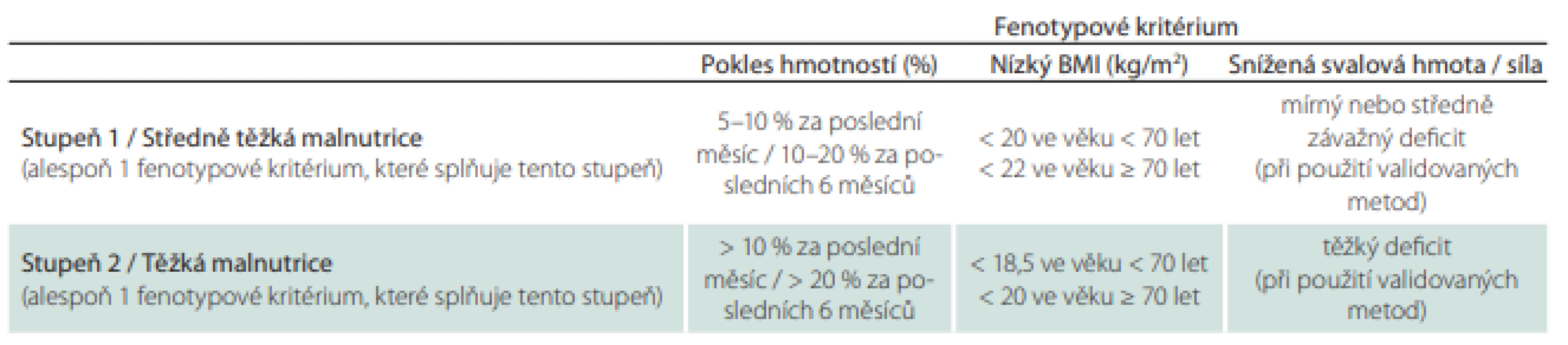 Mezní hodnoty pro fenotypová kritéria diagnostiky podvýživy.