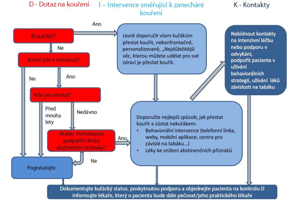 Schéma krátké intervence ve 3 bodech „DIK“: dotaz, intervence, kontakty (upraveno dle: www1.racgp.org.au/ajgp/2020/august/smoking-cessation-1)<br>
DOTAZ – na kouření/užívání tabáku.<br>
INTERVENCE – jasné doporučení přestat, popis účinné léčby.<br>
KONTAKTY – předání nejbližších možností intenzivní léčby a další možné podpory (např. telefonní linka, mobilní aplikace).