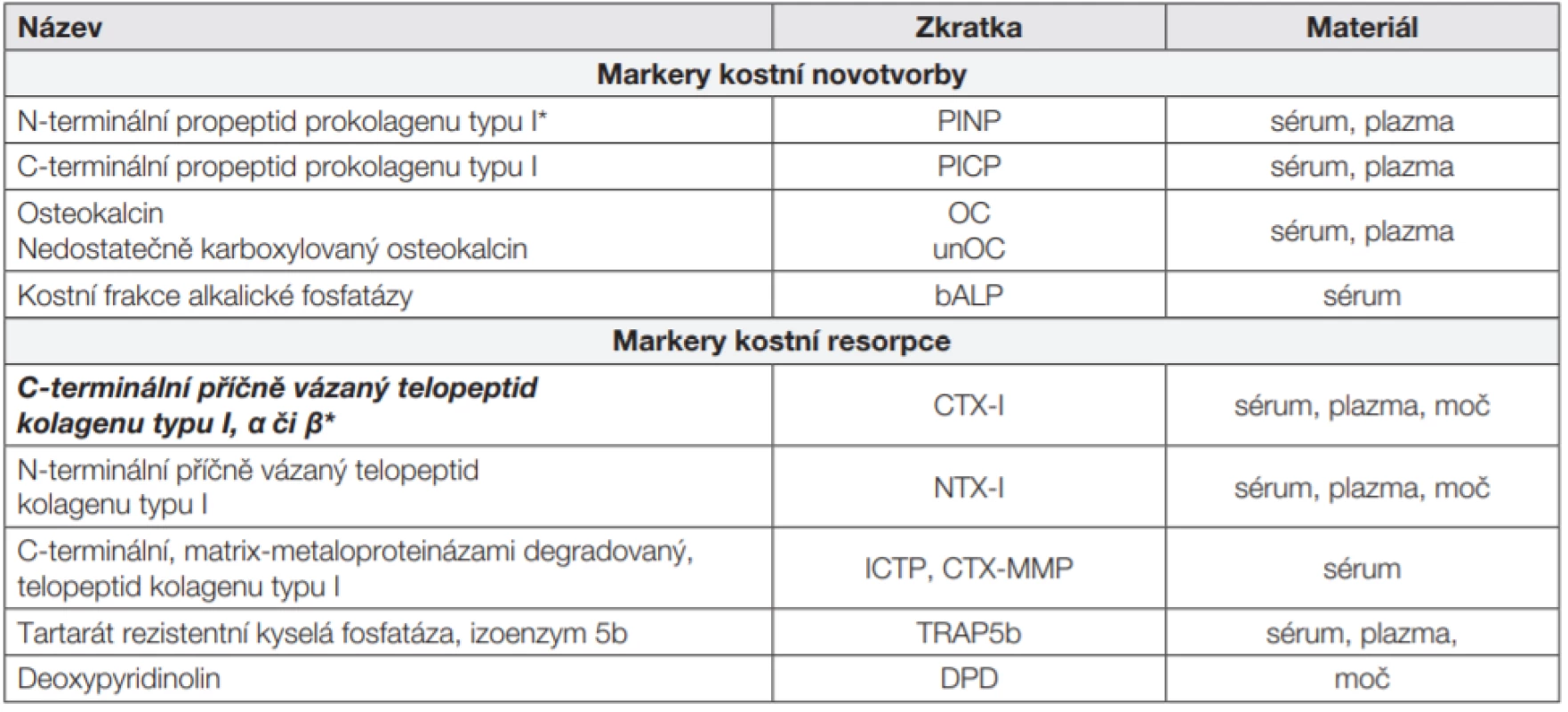 Názvy a zkratky markerů kostního obratu dle [9]