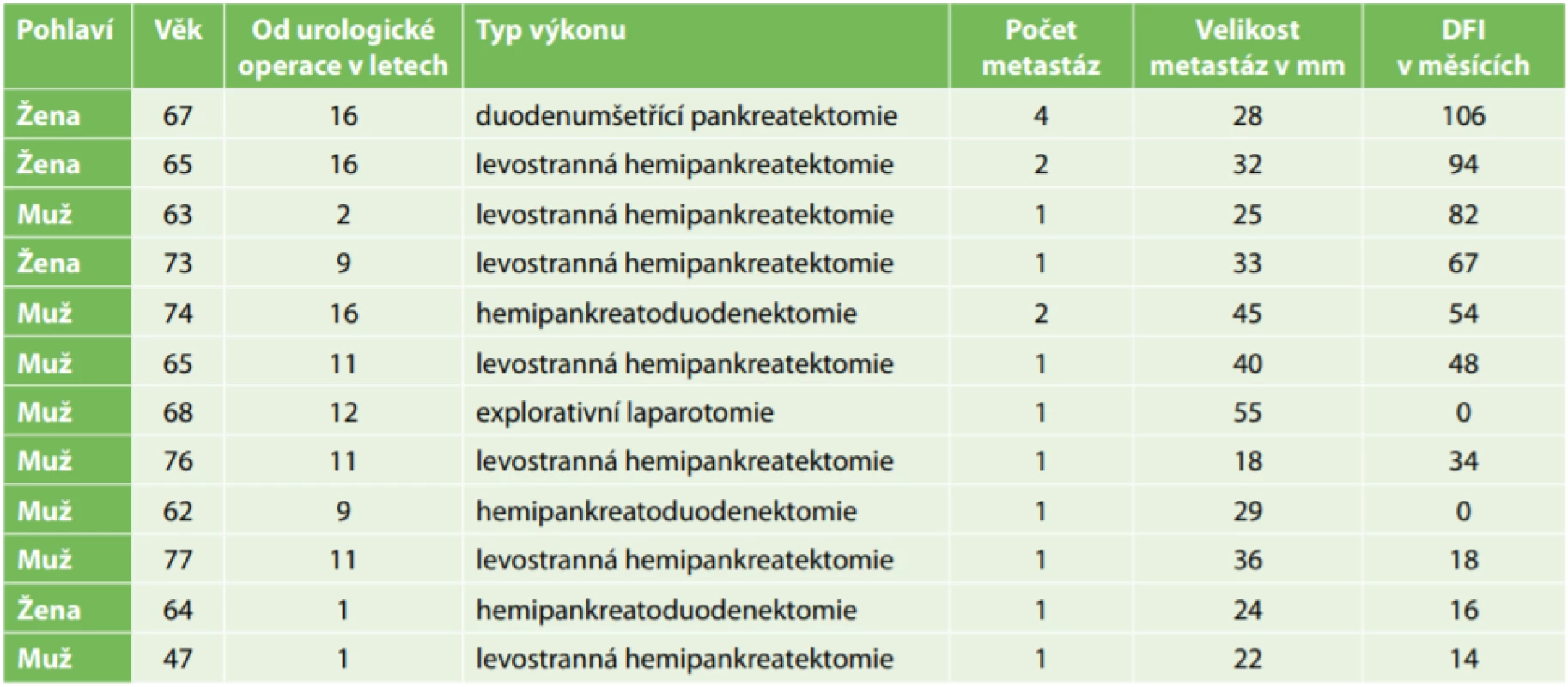  Základní data nemocných (DFI – disease free interval)<br>
Tab. 1: Baseline data of patients (DFI – disease free interval) 