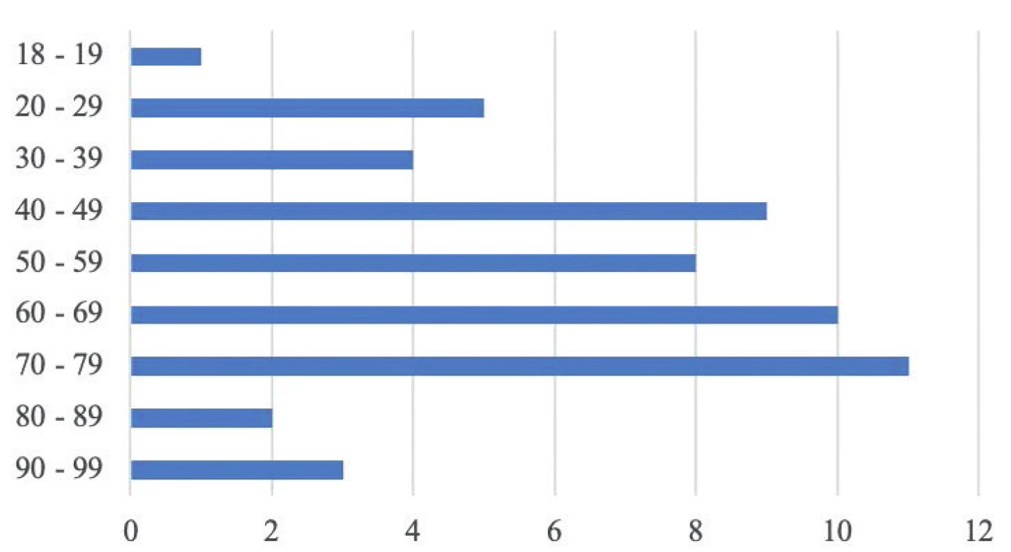Věkové rozložení pacientů s covidem-19<br>
Figure 3. Age distribution of patients with Covid-19