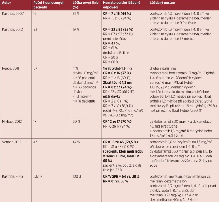 Přehled některých klinických zkušeností s léčbou AL amyloidózy bortezomibem v monoterapii nebo v kombinaci s dalšími léky