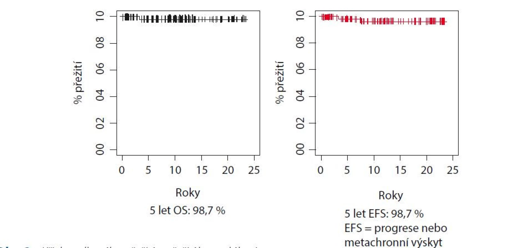 Křivky celkového přežití a přežití bez události<br>
Fig. 3. Overall survival and event free survival curves