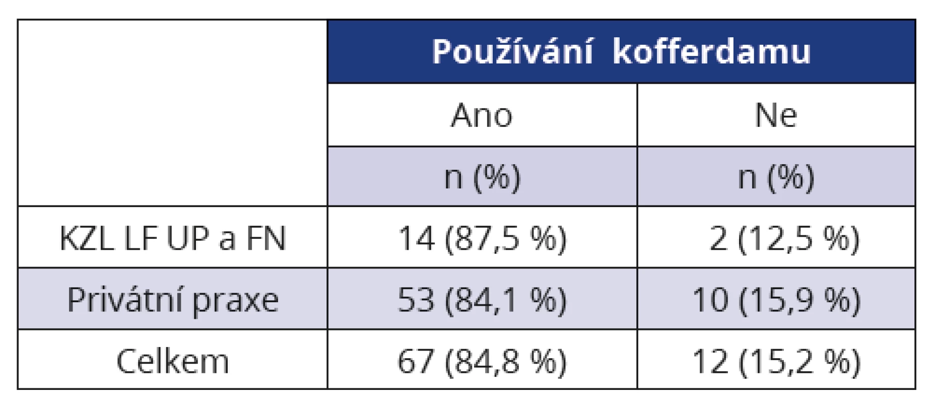 Četnost používání kofferdamu lékaři KZL
a privátními lékaři<br>
Tab. 2 Frequency of rubber dam use by dentists
of the Institute of Dentistry and Oral Sciences
and private dentists
