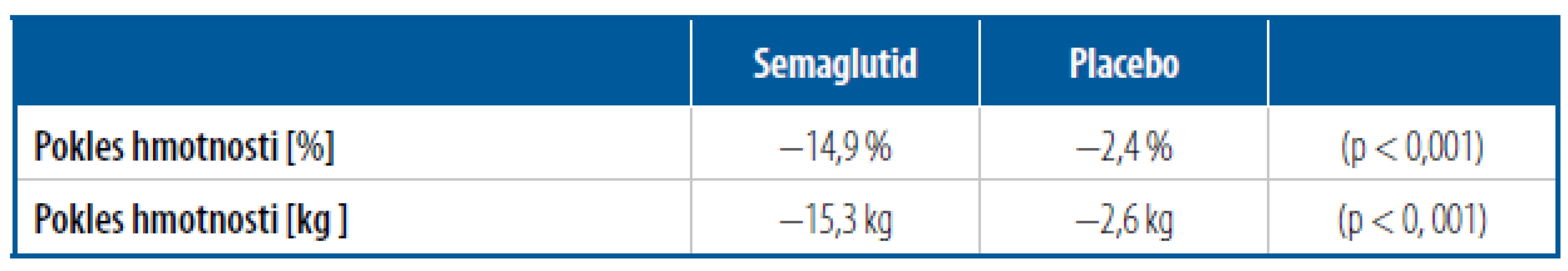 Semaglutid 2,4 mg s. c. 1× týdně ve studii STEP 1 (68 týdnů). <br>
Pacienti s BMI nad 30 nebo 27 a komorbidita (bez diabetu) [Upraveno podle 7]