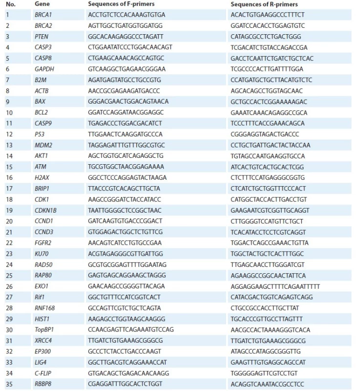Primer panel for determining relative gene expression.
