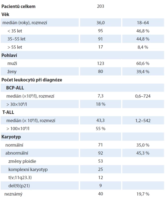 Charakteristika souboru pacientů s Ph-negativní akutní lymfoblastovou leukemií.