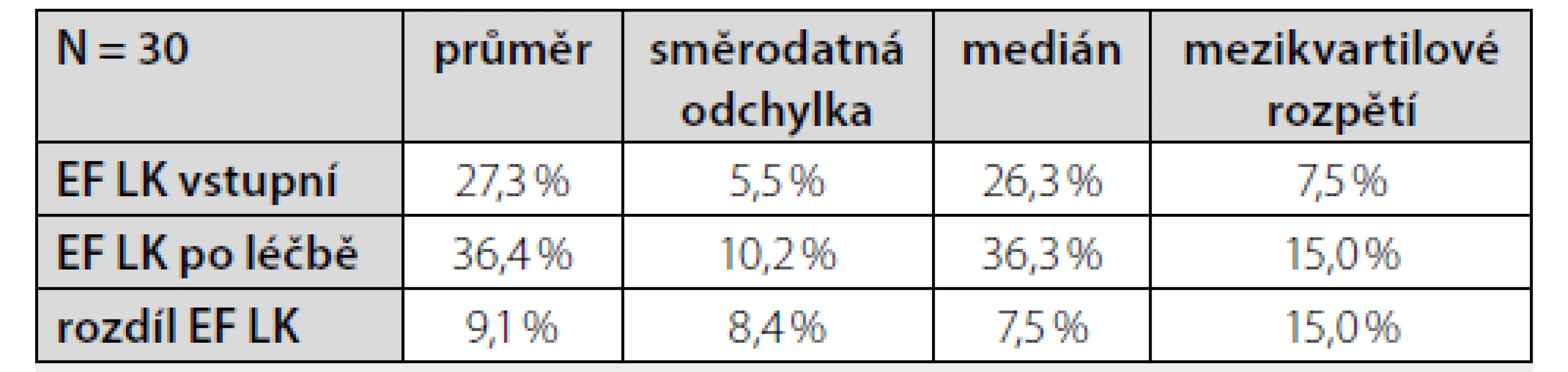 Hodnoty ejekční frakce levé komory (%) před zahájením léčby
sacubitril/valsartanem a po 12 měsících