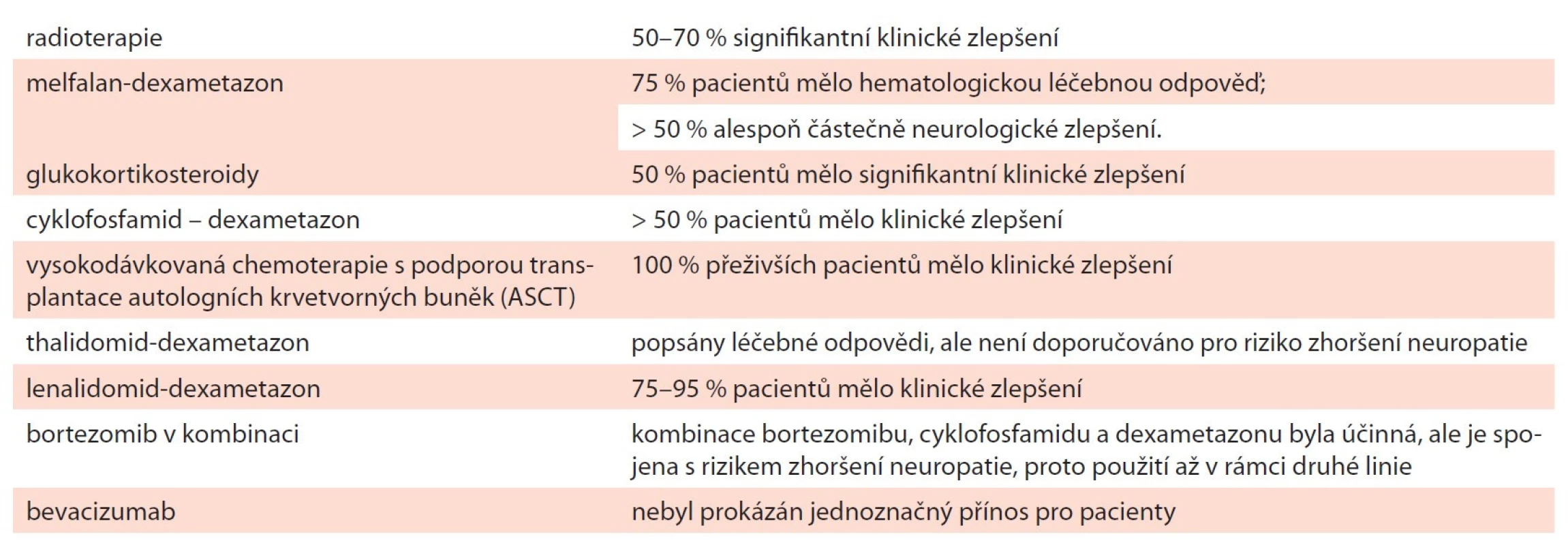 Přehled používaných léčebných postupů pro nemocné s POEMS syndromem – mezinárodní doporučení z
roku 2019 [29].
