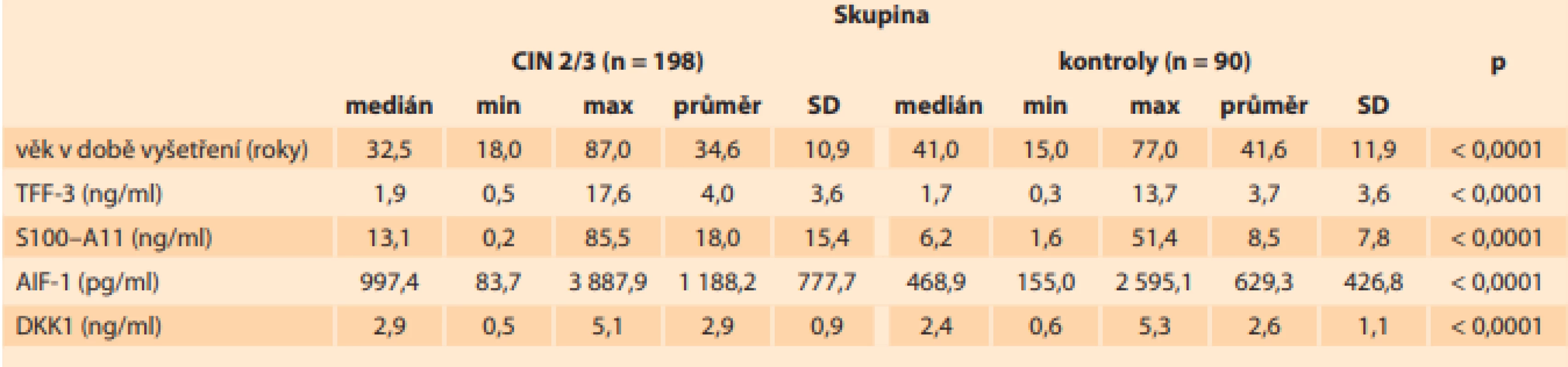 V této tabulce je prezentován medián, minimální a maximální hodnota, průměr a směrodatná odchylka sérových hladiny TFF-3, S100–A11, AIF-1 a DKK1 a věk pacientek v době odběru (jednotky SI soustavy jsou uvedeny v závorce) u pacientek s CIN 2/3 a u kontrolní skupiny.<br>
Tab. 2. This table presents the median, minimum and maximum value, mean and standard deviation of serum levels 
TFF-3, S100–A11, AIF-1 and DKK1 and the age of patients at the time of collection in patients with CIN 2/3 and in the
control group.