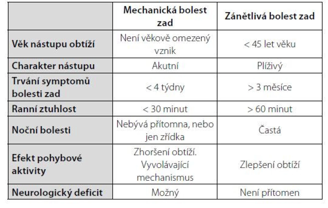 Diferenciálně diagnostické rozdíly mezi mechanickou a zánětlivou
bolestí zad (Barnett R 2020)
