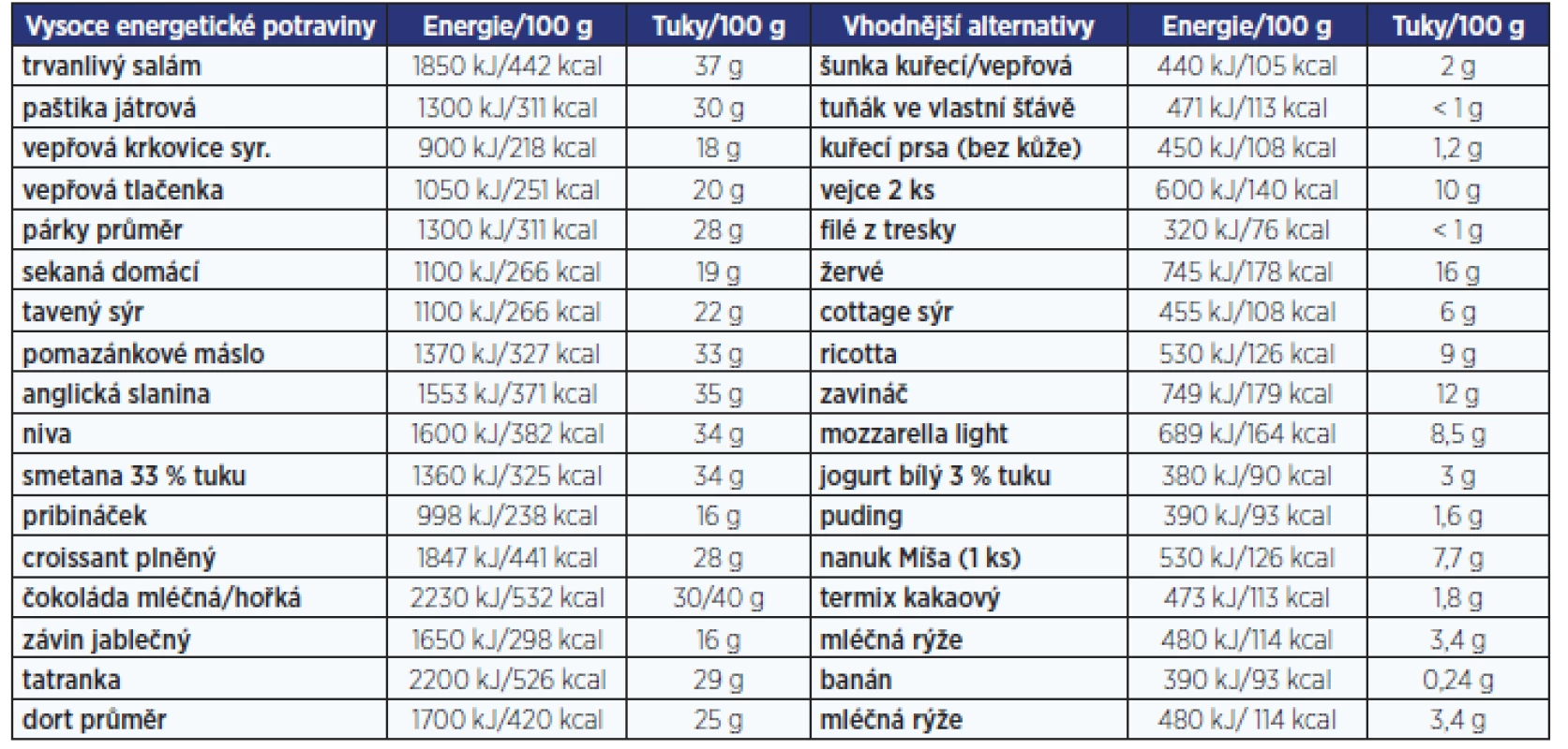  Možné záměny potravin s cílem dosáhnout kalorické restrikce. Příklady potravin s vysokým obsahem tuků a energie (levá část tabulky) a potravin s nízkým obsahem tuků a energie (pravá část tabulky).