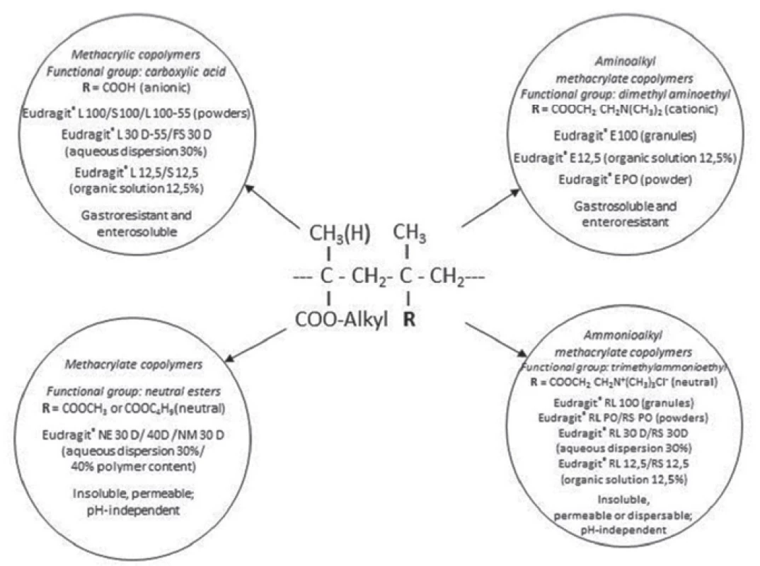 Various Eudragit® copolymers, their respective groups (R) and properties<sup>1)</sup>