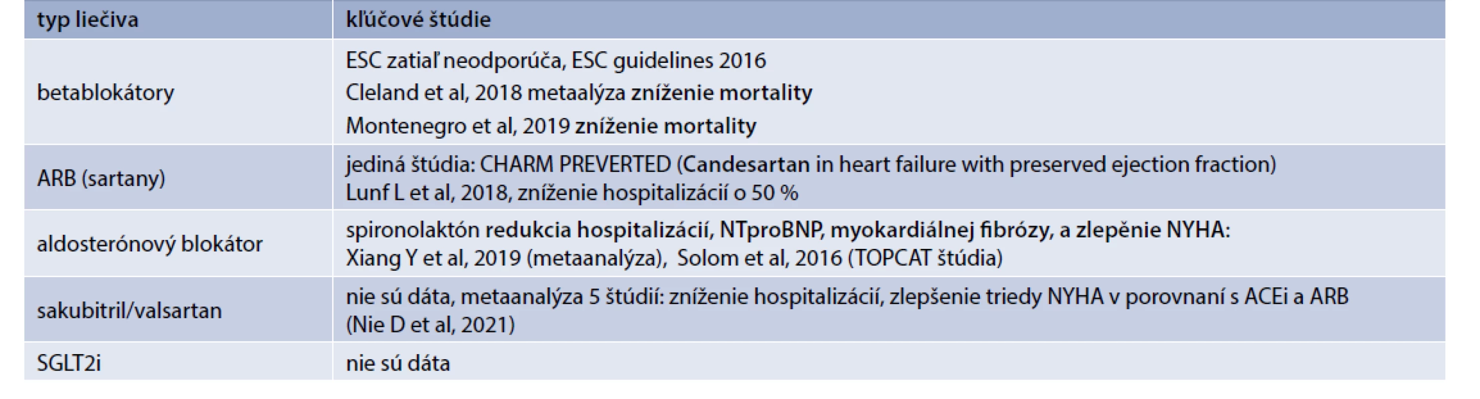 Tab. 1 | Možnosti medikamentóznej liečby u pacientov s HfmrEF