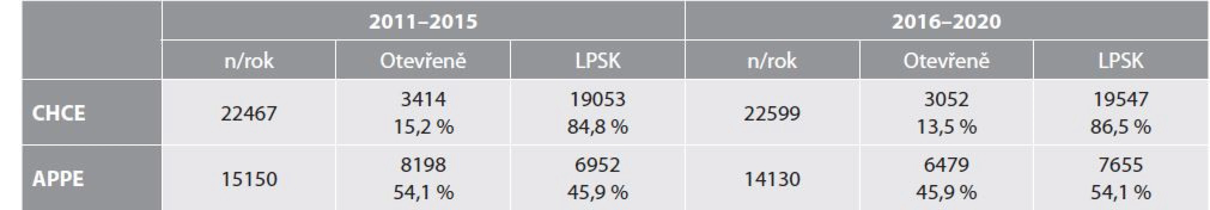 Otevřené a laparoskopické operace u cholecystektomie a apendektomie ve srovnání dvou pětiletých období 2011–
2015 a 2016–2020 v ČR
